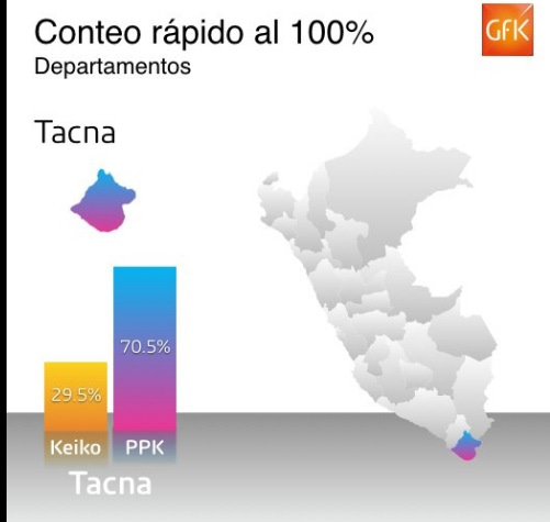 Tacna fue la región donde PPK tuvo más votos/ Fuente: GFK