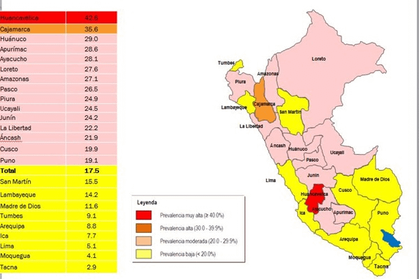Hasta el año 2013 Huancavelica tenía más de 42 % de incidencia en desnutrición infantil Fuente: Instituto Nacional de Estadística e Informática-INEI. Encuesta Demográfica y de Salud Familiar (ENDES). 