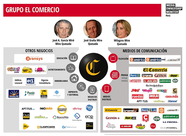 La propiedad de El Comercio / Gráfico: Monitoreo de Medios. 