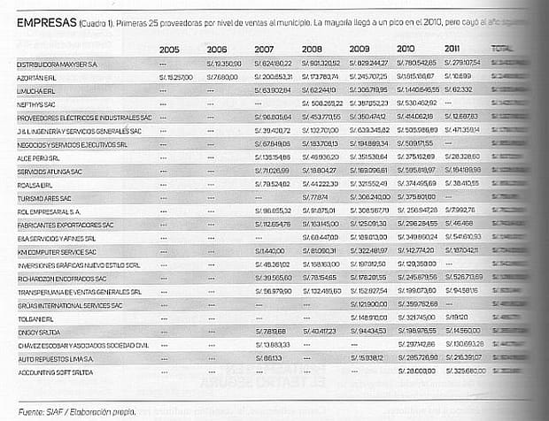 Este es el listado de empresas que tuvieron su auge en la época de Castañeda / Foto: Revista Poder